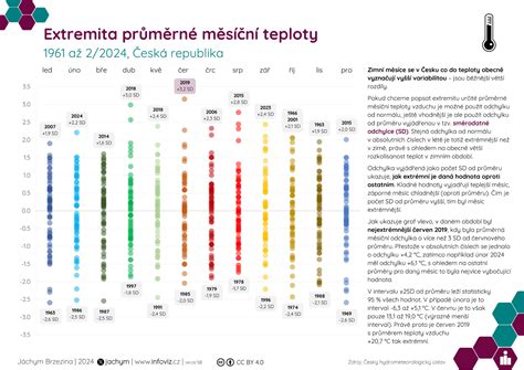 Infografika: Teploty podávania piva podľa štýlu