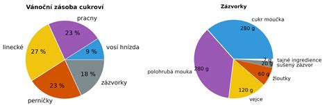 Graf alebo koláčový diagram s najčastejšími a najmenej častými dňami narodenia