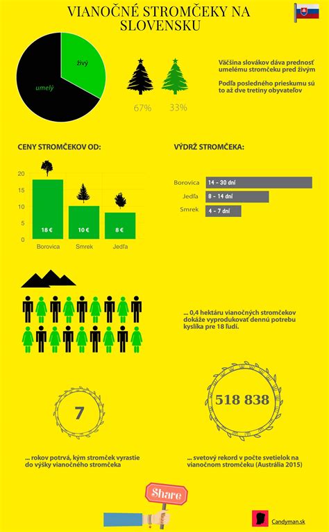 Infografika: Porovnanie 2D a 3D ihličia na vianočných stromčekoch