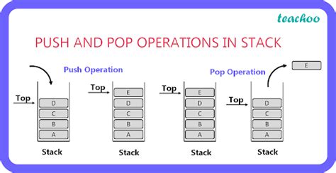 Diagram zásobníka (Stack) s operáciami Push a Pop