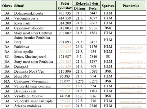 Detailná schéma alebo infografika s porovnaním kapacít svadobných miest v Bratislavskom kraji