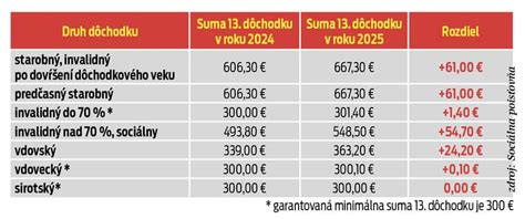 Porovnávacia infografika: Vianočný príspevok vs. 13. dôchodok