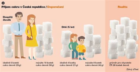 Infografika porovnávajúca obsah cukru v rôznych sladkostiach