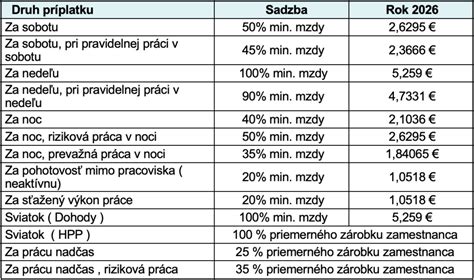 Infografika: Prehľad mzdových príplatkov a ich výšky na Slovensku