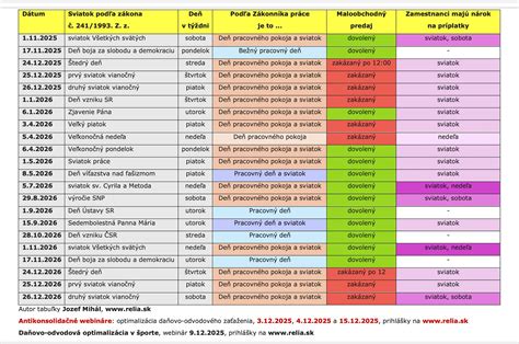 schéma toku rozhodovania o náhrade mzdy za sviatok v závislosti od typu mzdy a pracovného rozvrhu