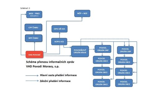 Schéma procesného toku zvolávania schôdze