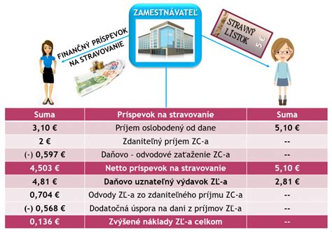 Schéma povinností zamestnávateľa pri zabezpečení stravovania (teplé jedlo, stravovacie poukážky, finančný príspevok)