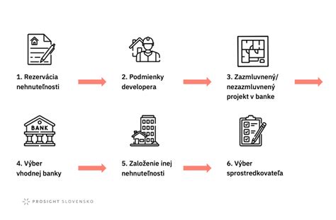 infografika zobrazujúca postupnosť krokov od rezervácie termínu na matrike až po svadobný obrad