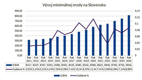 Graf: Vývoj životného minima na Slovensku