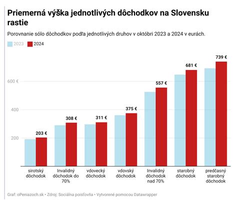 Infografika: Zmeny vo vyplácaní dôchodkov a príspevkov na Slovensku