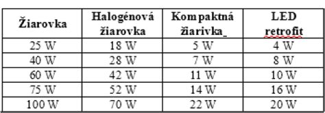 Infografika: porovnanie LED a klasickej filament žiarovky