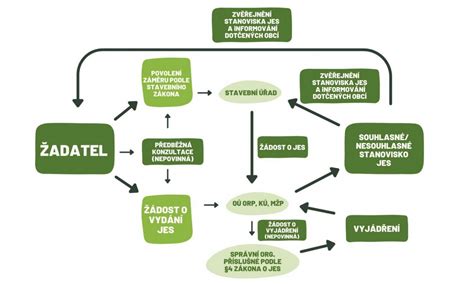 Ilustračná schéma procesu legalizácie manželstva zo zahraničia.