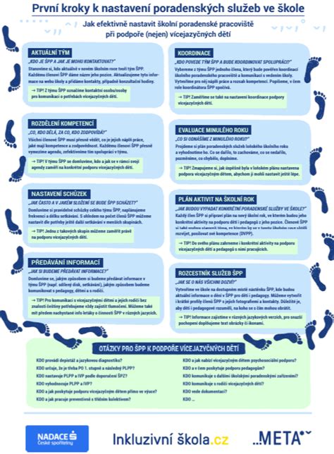 Infografika: kroky k príprave reči