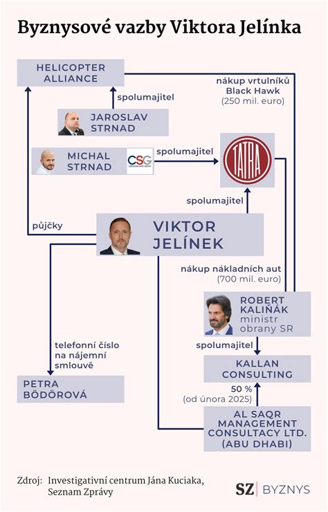 Schéma politických prepojení Viktora Stromčeka