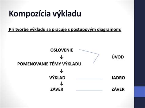 Schéma kompozície rečníckeho prejavu: Oslovenie, Úvod, Jadro, Záver