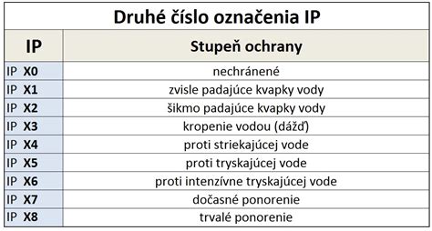 Schéma vysvetľujúca stupeň krytia IP