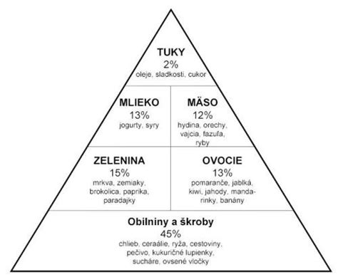 schéma potravinovej pyramídy s rozdelením do šiestich kategórií podľa prospešnosti pre zdravie