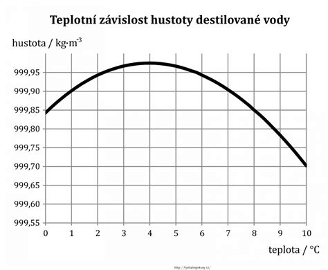Graf závislosti hustoty vody od teploty s vyznačeným maximom pri 4 °C