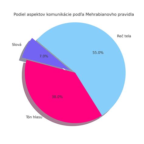 Zákaznícka komunikácia a tón značky