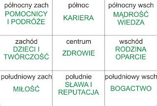 Ilustračná mapa interiéru znázorňujúca sektory Feng Shui a vhodné umiestnenie stromčekov šťastia.