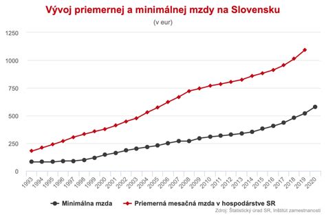 infografika: vývoj minimálnej mzdy a príplatkov na Slovensku v čase