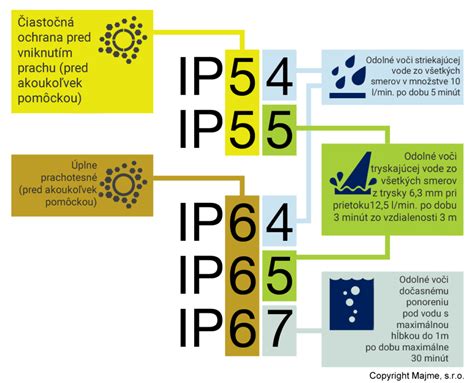 Infografika: Porovnanie IP krytia pre exteriérové osvetlenie a ukážka zapojenia reťazí