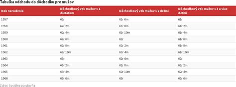 Tabuľka porovnávajúca výšku dôchodku a prislúchajúci vianočný príspevok (2014 vs. novšie údaje)