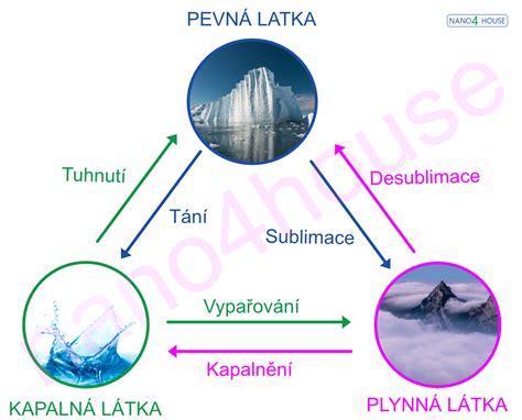 Schéma vrstvenia látok pri tvorbe čarodejníckeho plášťa zo starých textílií.