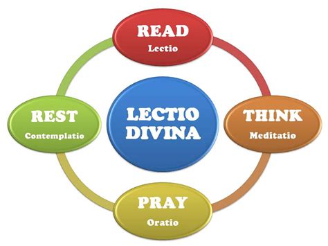 Schéma: Lectio divina kroky