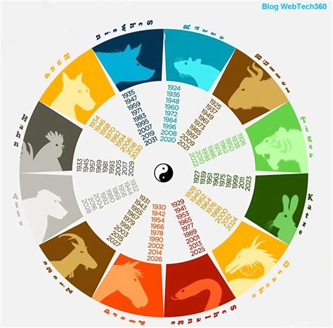 infografika znázorňujúca cyklus 12 znamení čínskeho zverokruhu a ich poradie