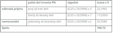 Infografika: Schéma výplaty náhrady príjmu a nemocenského počas PN