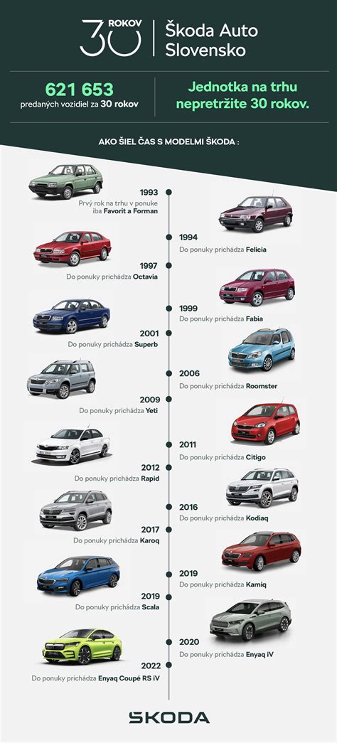 infografika s vývojom predajov Škoda na Slovensku za 30 rokov