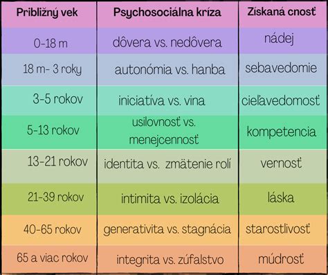 infografika znázorňujúca vývojové fázy dieťaťa a odporúčané typy hračiek