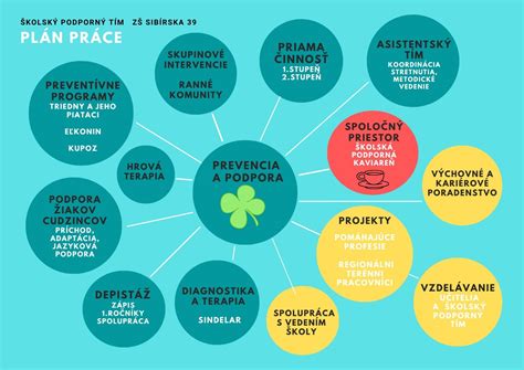 Schéma: Prezentácia dobrého rečníka s publikom