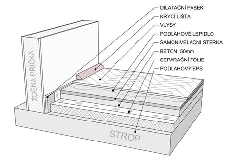 Detailná schéma Michelangelových fresiek na strope, zahŕňajúca prorokov, sibyly a centrálne biblické výjavy.