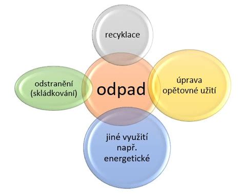 schéma možností recyklácie nechcených darčekov