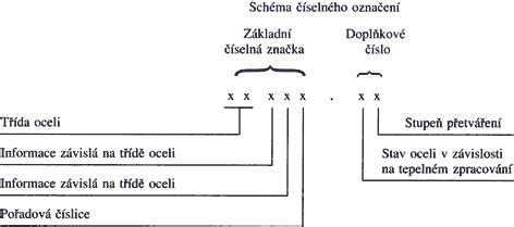 Schéma sezónneho striedania prírodných materiálov vo venci