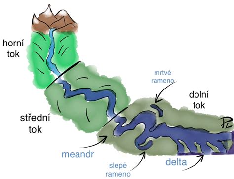 Obrázok rieky s vyznačenými pásmami toku