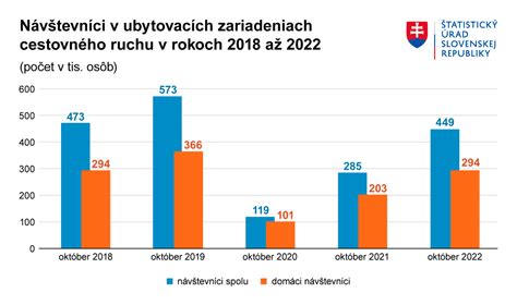 Štatistický graf preferencií Vianoc