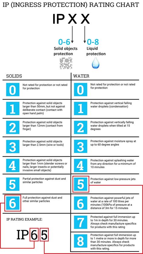 Infografika s vysvetlením tried ochrany IP