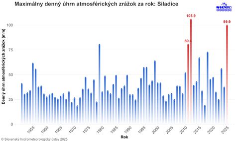 Infografika s časovým rozpisom denných teplôt a pravdepodobnosti zrážok pre Topoľčany 21. novembra.