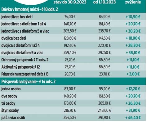 Infografika: Kľúčové zmeny v posudzovaní príjmu pre dávky v hmotnej núdzi od 2025