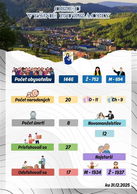 infografika demografického vývoja obce s počtom narodených, prisťahovaných, zomretých a odsťahovaných