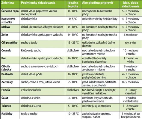 Infografika: ideálne podmienky skladovania (sucho, tma, stála teplota)
