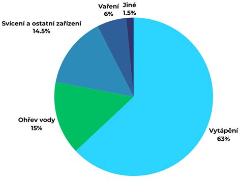 Infografika: Koláčový graf s typmi darčekov (zážitky, osobné, pre domov, zdravie, praktické)