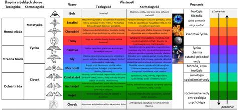 Ilustrácia hierarchie anjelských chórov