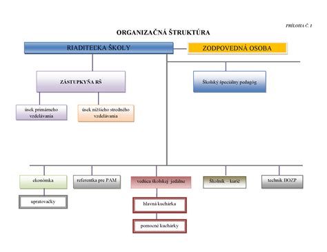 Infografika: Organizačná štruktúra redakcie školského časopisu s popismi pozícií