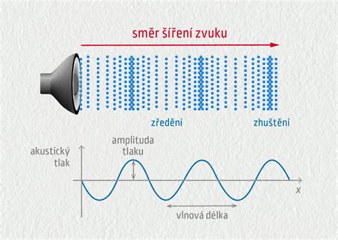 Schéma šírenia akustických vĺn v horskom údolí, znázorňujúca odrazy zvuku od skalných stien
