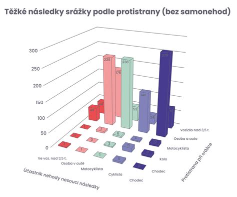 infografika znázorňujúca štatistiku nehodovosti chodcov na priechodoch v regióne