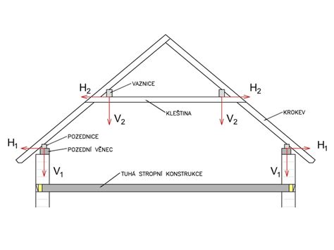 Schéma návrhu väzníkového krovu